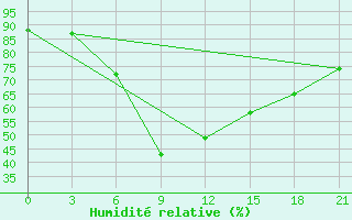 Courbe de l'humidit relative pour Pacelma