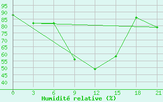 Courbe de l'humidit relative pour Sura