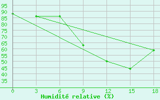 Courbe de l'humidit relative pour Kebili