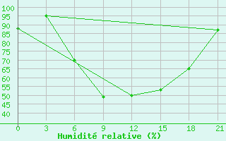 Courbe de l'humidit relative pour Chernivtsi