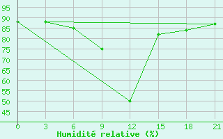 Courbe de l'humidit relative pour Agri