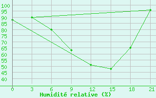 Courbe de l'humidit relative pour Gomel'