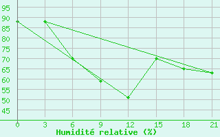 Courbe de l'humidit relative pour Koz'Modem'Jansk