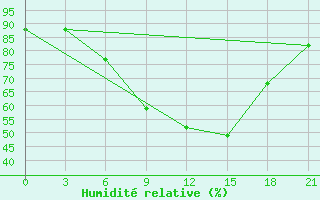 Courbe de l'humidit relative pour Novaja Ladoga