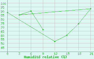 Courbe de l'humidit relative pour Inza