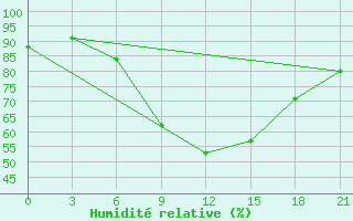 Courbe de l'humidit relative pour Zerdevka