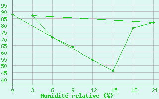Courbe de l'humidit relative pour Vyborg