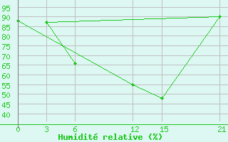 Courbe de l'humidit relative pour Florina