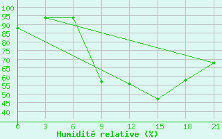 Courbe de l'humidit relative pour Bricany