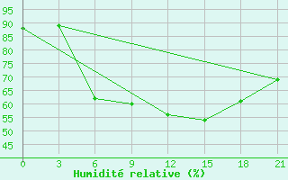 Courbe de l'humidit relative pour Vozega