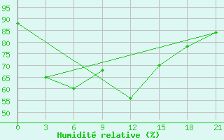 Courbe de l'humidit relative pour Civitavecchia