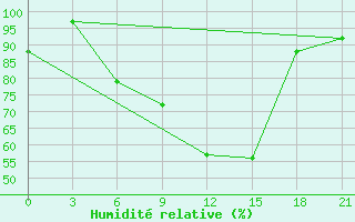 Courbe de l'humidit relative pour Ostaskov