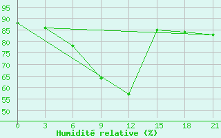 Courbe de l'humidit relative pour Chapaevo