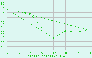 Courbe de l'humidit relative pour Krasnyy Kholm