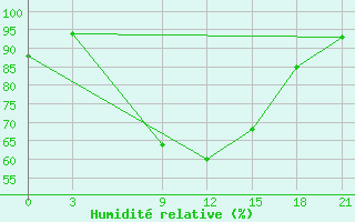 Courbe de l'humidit relative pour Dabaa