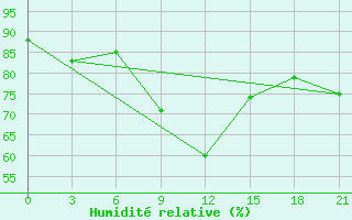 Courbe de l'humidit relative pour Naxos