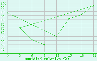 Courbe de l'humidit relative pour Raznavolok