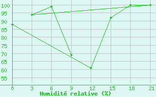 Courbe de l'humidit relative pour Lovozero