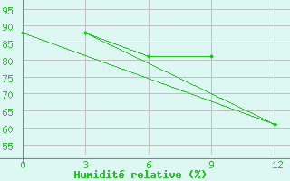 Courbe de l'humidit relative pour Bakherden