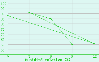 Courbe de l'humidit relative pour Micurinsk