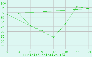 Courbe de l'humidit relative pour Uglic