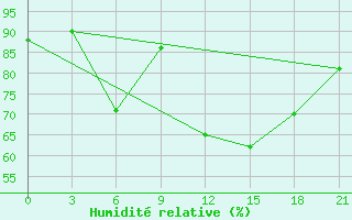 Courbe de l'humidit relative pour Ternopil