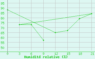 Courbe de l'humidit relative pour Civitavecchia