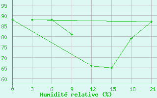 Courbe de l'humidit relative pour Staritsa