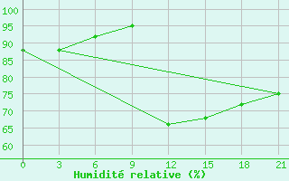 Courbe de l'humidit relative pour Montijo