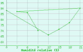 Courbe de l'humidit relative pour Tula