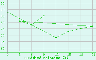 Courbe de l'humidit relative pour Port Said / El Gamil