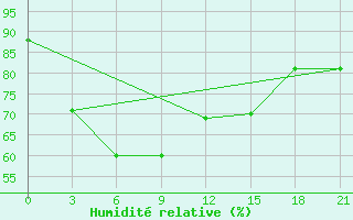 Courbe de l'humidit relative pour Ai-Petri