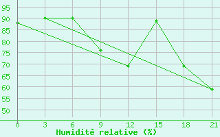 Courbe de l'humidit relative pour Orsa