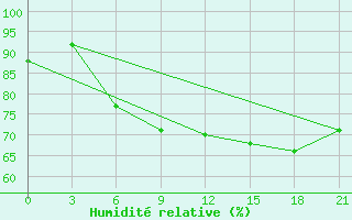 Courbe de l'humidit relative pour Niznij Novgorod