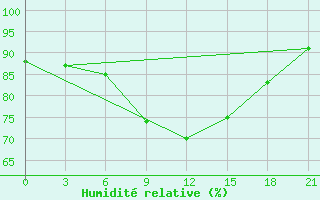 Courbe de l'humidit relative pour Livny