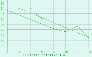 Courbe de l'humidit relative pour Gotnja