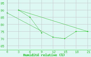 Courbe de l'humidit relative pour Svitlovods'K