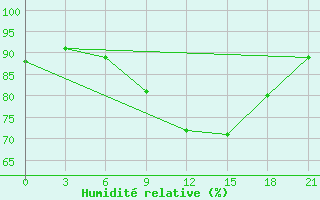 Courbe de l'humidit relative pour Kotel'Nikovo