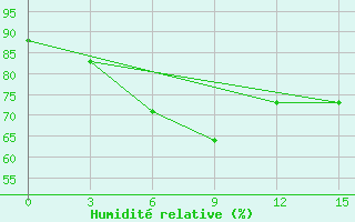 Courbe de l'humidit relative pour Sevan Ozero