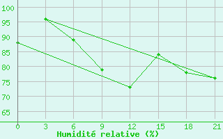 Courbe de l'humidit relative pour Kingisepp