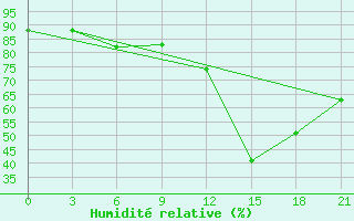 Courbe de l'humidit relative pour Kurdjali