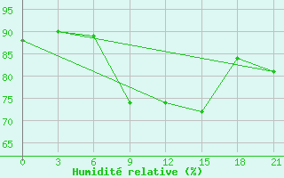 Courbe de l'humidit relative pour Menzelinsk