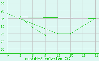 Courbe de l'humidit relative pour Umba