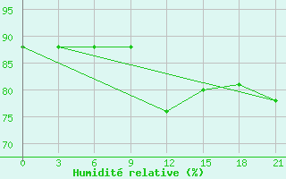 Courbe de l'humidit relative pour Vyborg