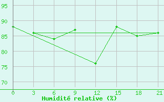 Courbe de l'humidit relative pour Pochinok
