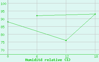 Courbe de l'humidit relative pour Tabligbo