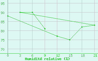 Courbe de l'humidit relative pour Vladimir