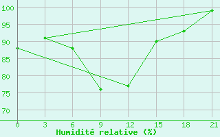 Courbe de l'humidit relative pour Liman