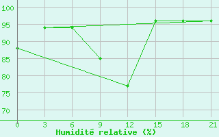 Courbe de l'humidit relative pour Vinnicy