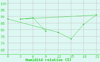 Courbe de l'humidit relative pour San Sebastian / Igueldo